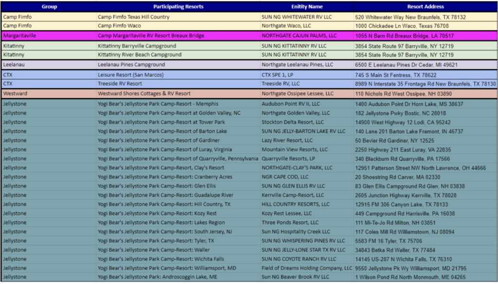 resort grouping table